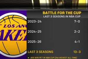 湖人近3季NBA杯13胜3负！胜率81.3%同期联盟第二 首季7连胜夺冠